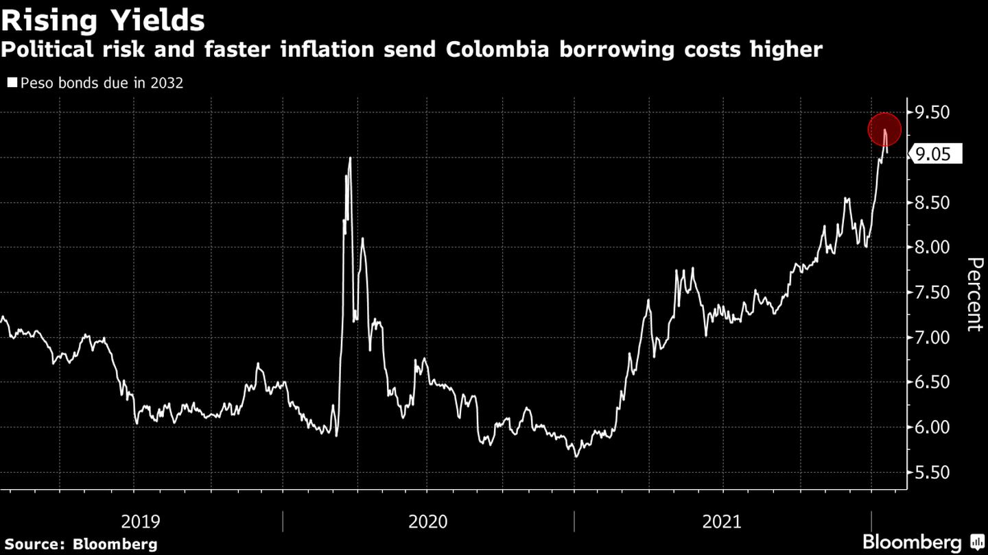 Riesgo político y mayor inflación disparan costos de endeudamiento de Colombia.dfd