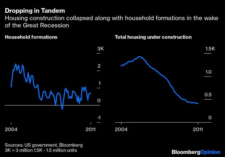 La construcción de casas colapsó junto con la formación de hogares luego de la Gran Recesióndfd