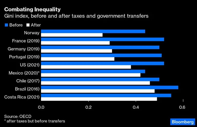 El índice Gini antes y después de impuestos y transferencias gubernamentalsdfd