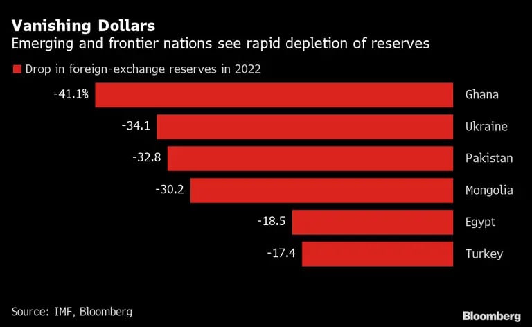 Mercados emergentes y de frontera ven como se evaporan sus reservasdfd
