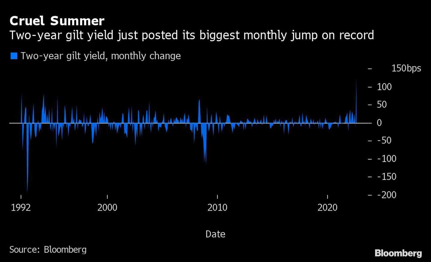 Brutal Heat |  The Two-Year Gilt Yield Recently Posted Its Biggest Monthly Jump On Record Dfd