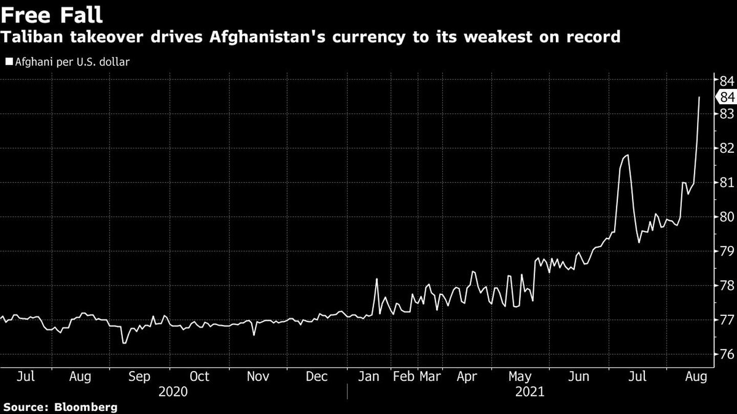 La depreciación de la moneda de Afganistándfd