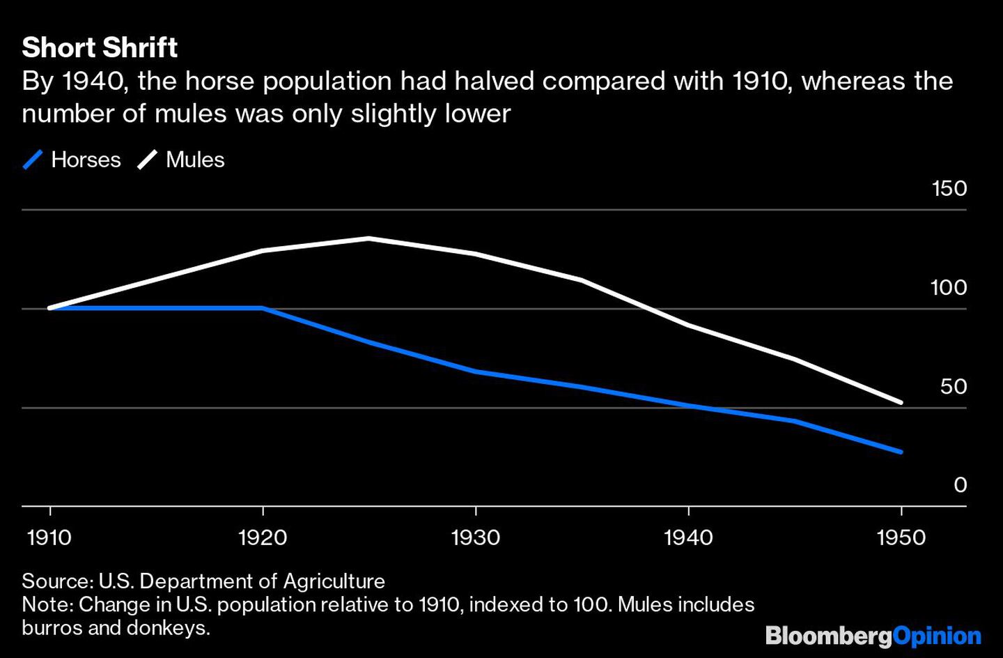 En 1940, la población de caballos se había reducido a la mitad en comparación con 1910, mientras que el número de mulas era sólo ligeramente inferior.dfd