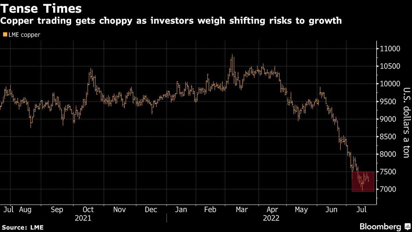 El cobre se negocia con dificultad mientras los inversores sopesan los riesgos del crecimientodfd