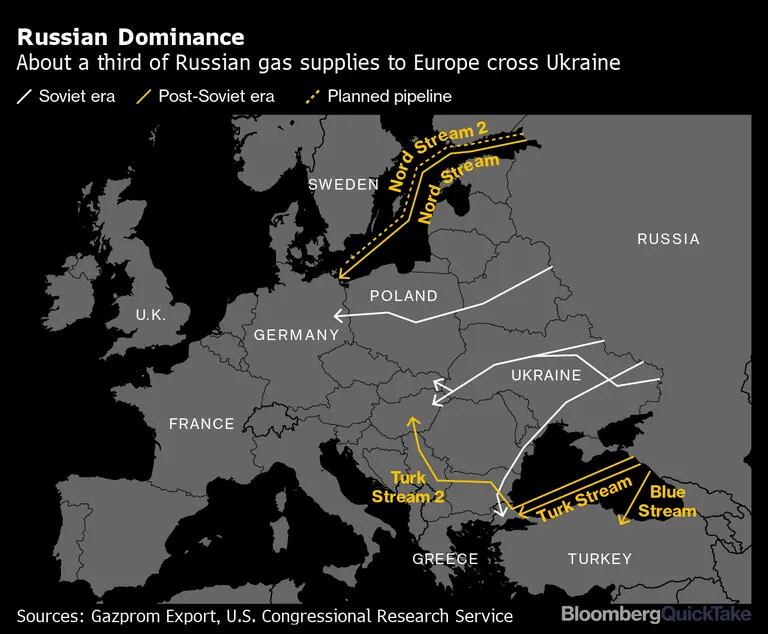 Cerca de um terço do fornecimento de gás russo para a Europa cruza a Ucrâniadfd