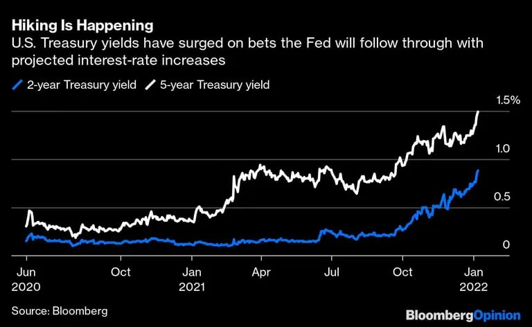 Los rendimientos del tesoro de los EE. UU. se han disparado por las apuestas de que la Fed seguirá con las subidas de tasas de interés previstas
A 2 años (azul)   A 5 años (blanco) 
Fuente: Bloombergdfd