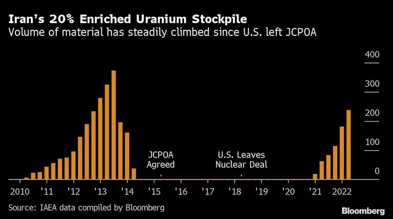 El volumen de las reservas de uranio enriquecido de Irán ha aumentado desde que Estados Unidos abandonó el JCPOAdfd