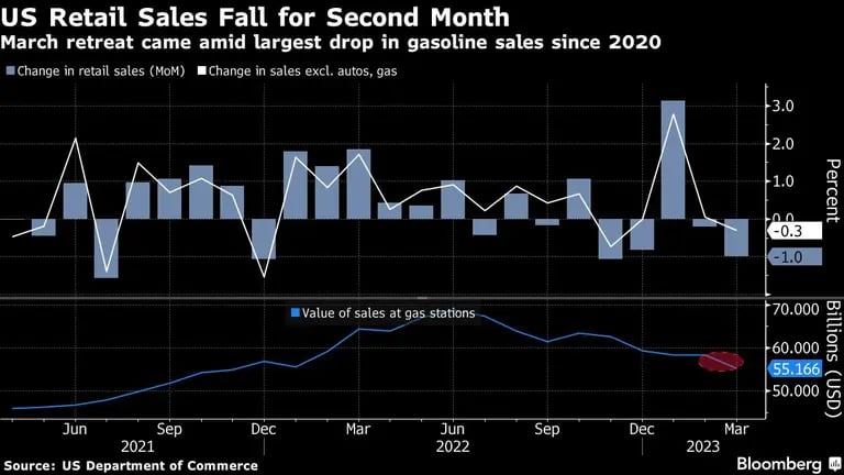  El retroceso de marzo se produjo en medio de la mayor caída de las ventas de gasolina desde 2020dfd