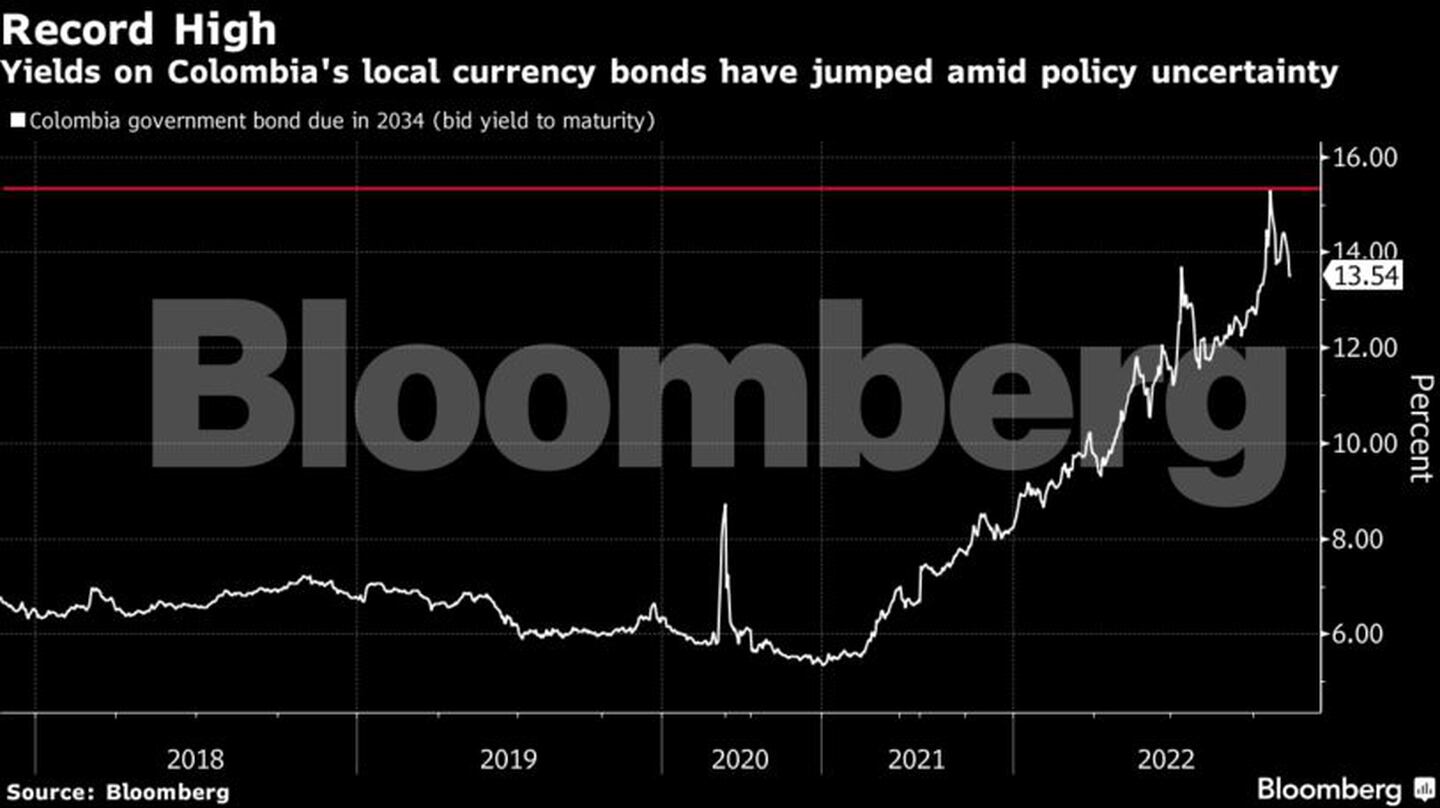 Los rendimientos de los bonos en moneda local de Colombia se han disparado en medio de la incertidumbre políticadfd