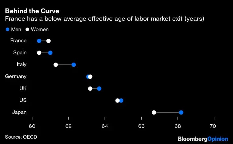 Francia tiene una edad efectiva de salida del mercado laboral inferior a la media (años)dfd