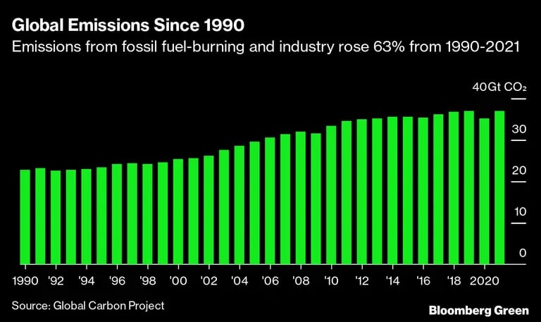 Las emisiones derivadas de la quema de combustibles fósiles y la industria aumentaron un 63% entre 1990 y 2021. dfd
