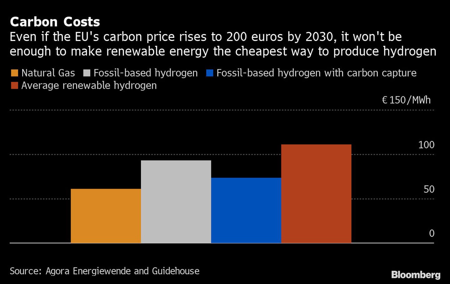 Los precios del carbón no serán suficientes para hacer que la energía renovable sea la más barata para generar hidrógeno.dfd