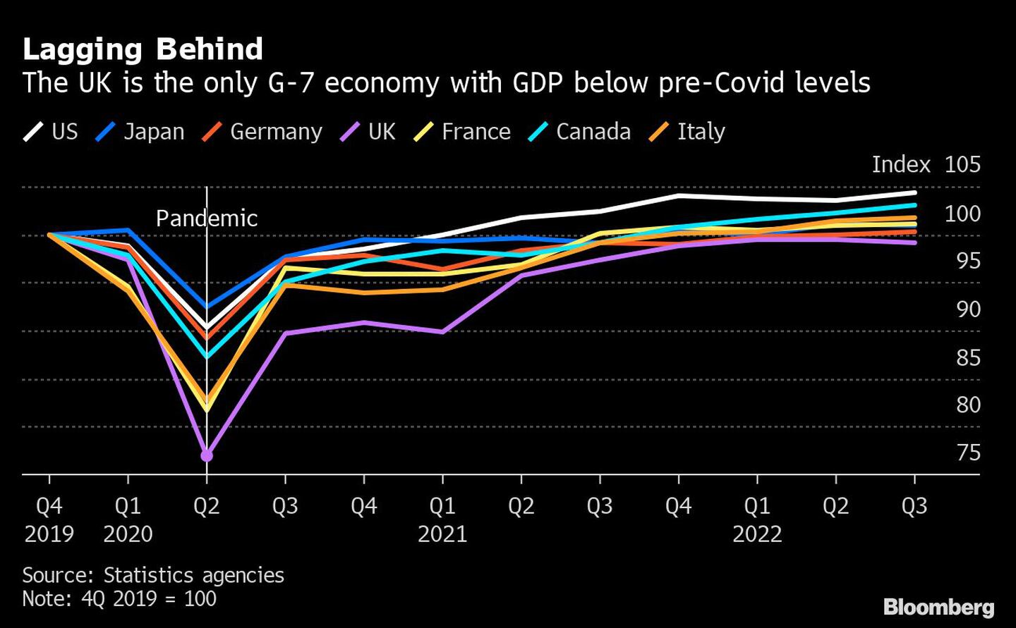 A la retaguardia | El Reino Unido es la única economía del G-7 con un PIB por debajo de los niveles pre-Coviddfd