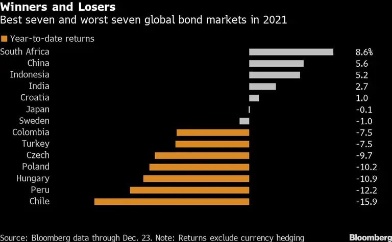 Los siete mejores y los siete peores mercados mundiales de bonos en 2021dfd