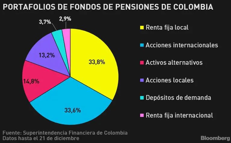 Fondos de pensiones en Colombiadfd