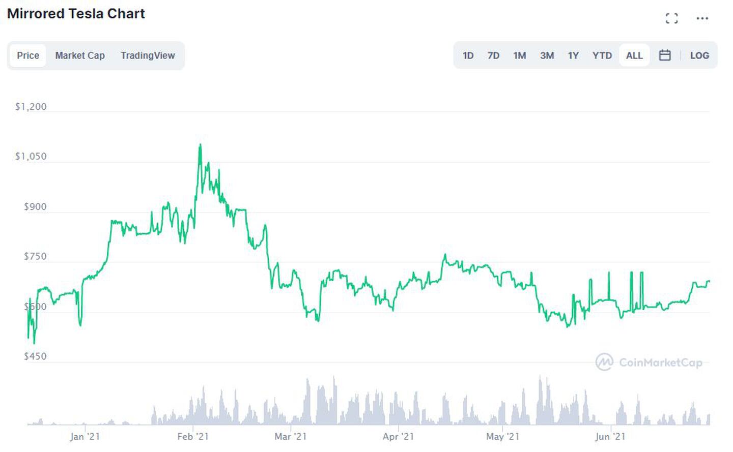 El precio de Mirrored Tesla en CoinMarketCap.com fue casi US$6 más alto que el nivel de US$684 por el que se negociaban las acciones reales.dfd