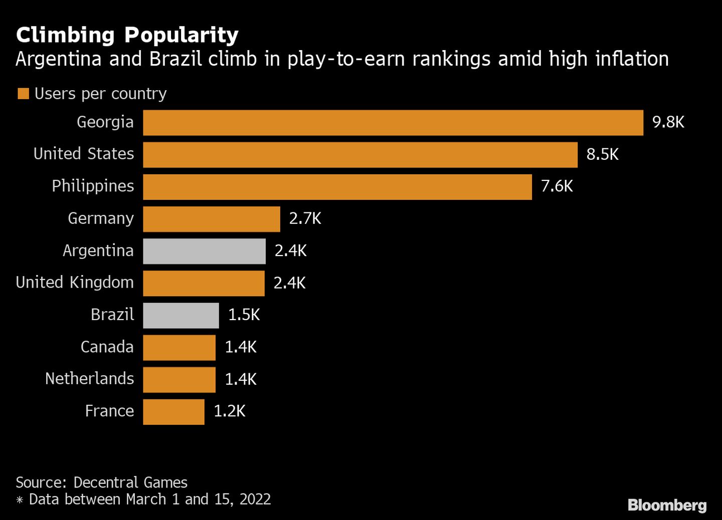   Brasil e Argentina sobem no ranking de países com maior número de jogadores de jogos 'pay-to-earn'dfd