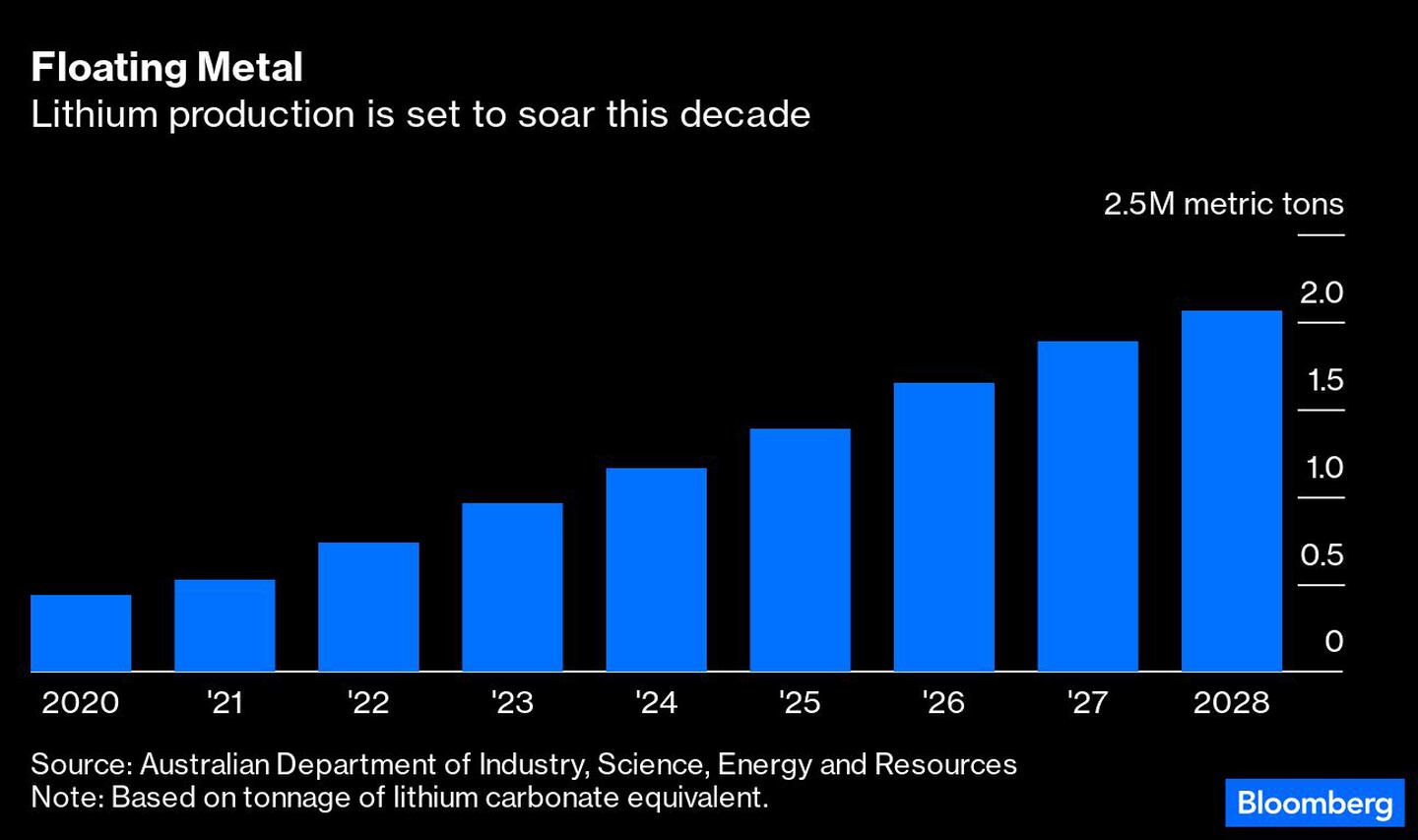 Se espera que la producción de litio se dispare esta décadadfd