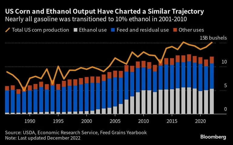 US Corn and Ethanol Output Have Charted a Similar Trajectory | Nearly all gasoline was transitioned to 10% ethanol in 2001-2010dfd