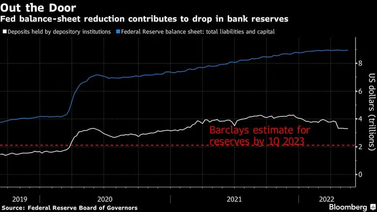 La reducción del balance de la Fed contribuye a una caída en las reservas de los bancos. dfd