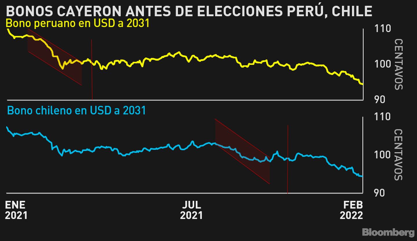 Los bonos cayeron previo a las elecciones de Perú y de Chiledfd
