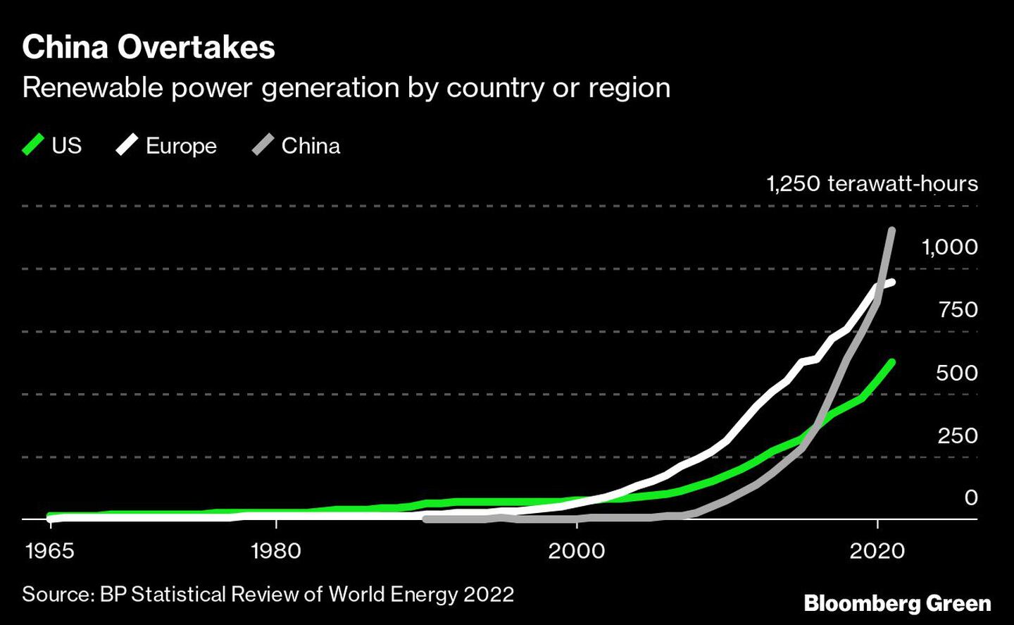 China sobrepasa
Generación de energía renovable por país o región
Verde: Estados Unidos, Blanco: Europa, Gris: Chinadfd