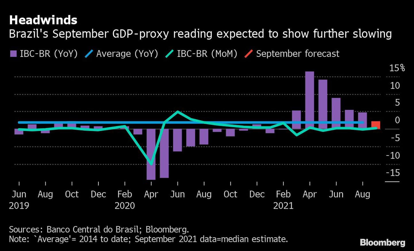 IBC-Br de setembro, considerado prévia do PIB, deve mostrar desaceleraçãodfd