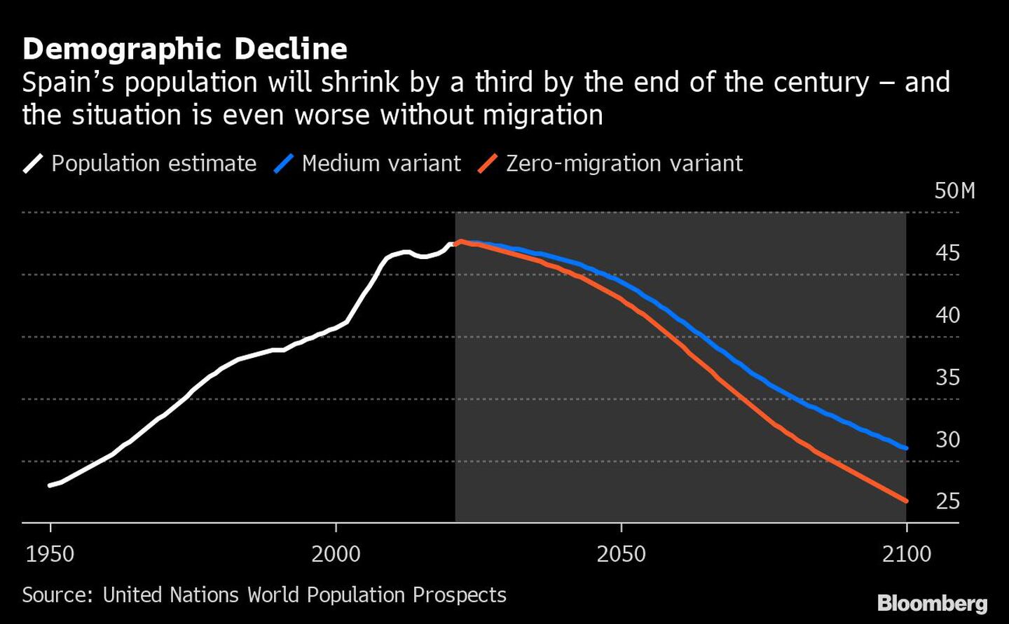 Demographic Decline | Spain's population will shrink by a third by the end of the century, and the situation would be even worse without immigrationdfd