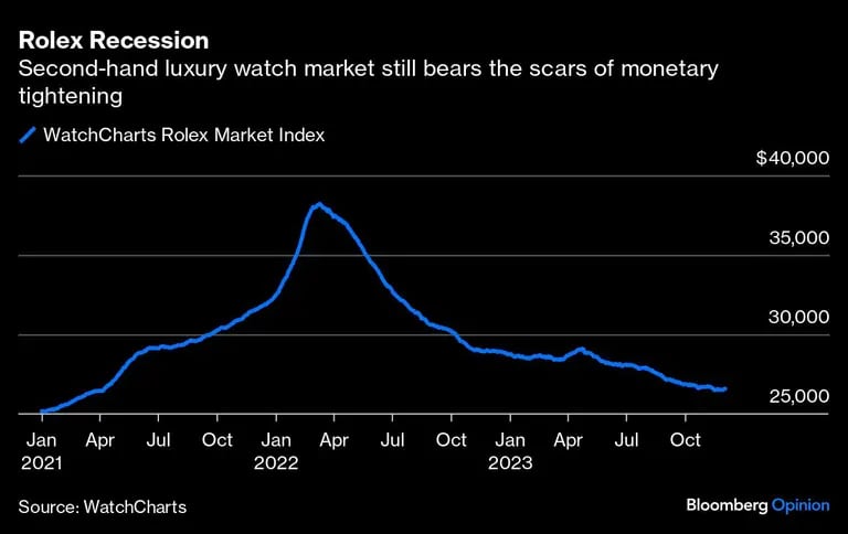 Recesión de Rolex | El mercado de los relojes de lujo de segunda mano aún arrastra las cicatrices de la restricción monetariadfd