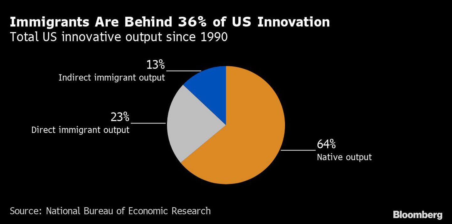 Immigrants Are Behind 36% of US Innovation | Total US innovative output since 1990dfd