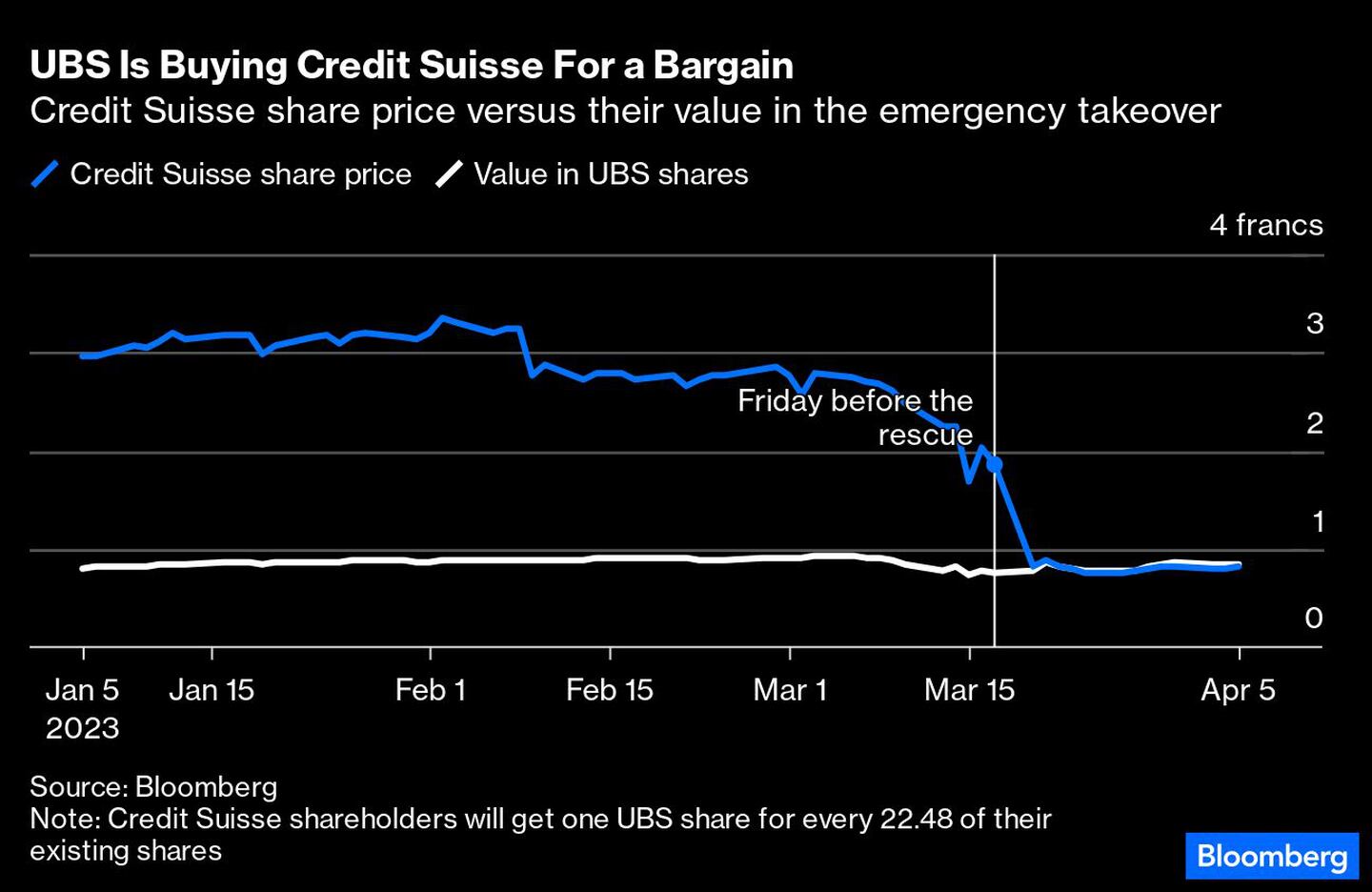 Valor de las acciones de Credit Suisse y UBSdfd