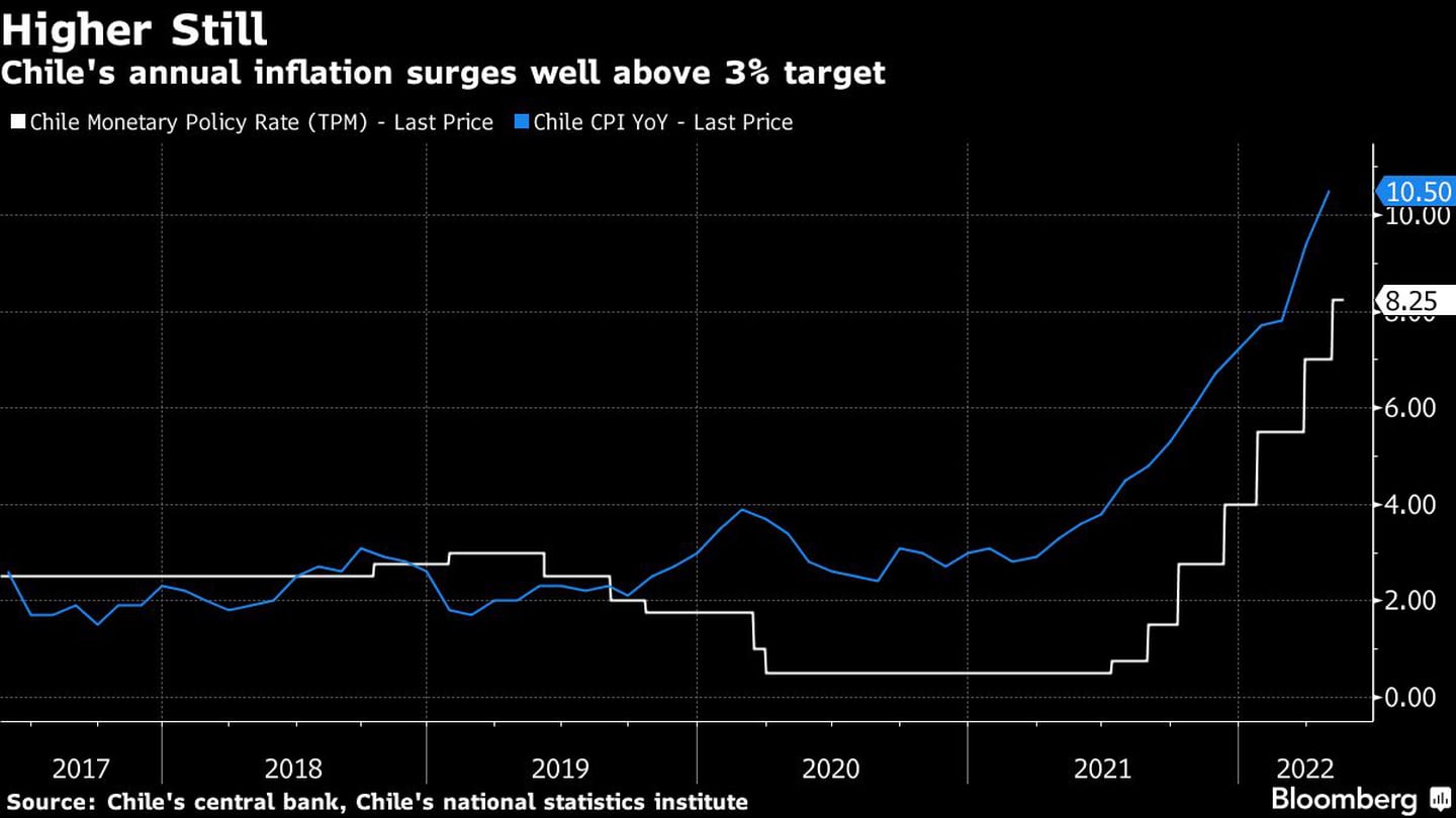 La inflación anual de Chile supera ampliamente el objetivo del 3%dfd