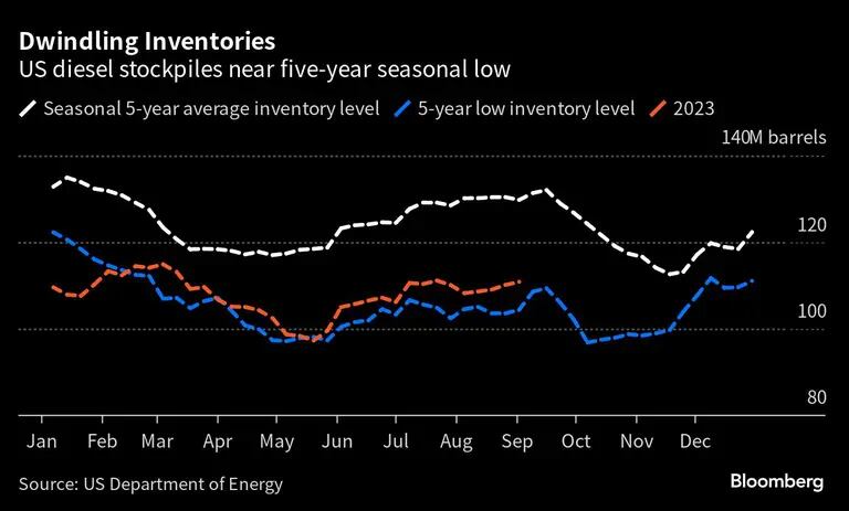 Dwindling Inventories | US diesel stockpiles near five-year seasonal lowdfd