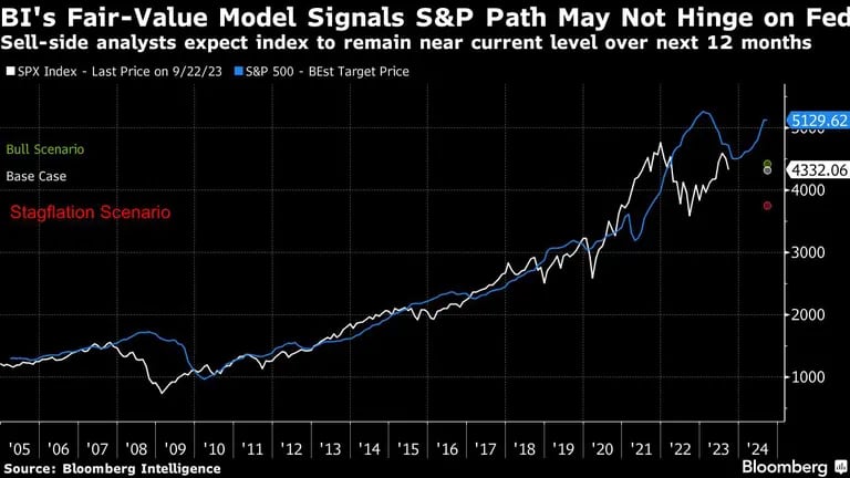 El modelo de valor razonable de BI señala que la trayectoria del S&P podría no depender de la Fed | Los analistas del lado vendedor esperan que el índice se mantenga cerca del nivel actual en los próximos 12 mesesdfd