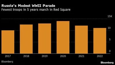 En 2022 marchó por la Plaza Roja la menor cantidad de tropas en cinco años