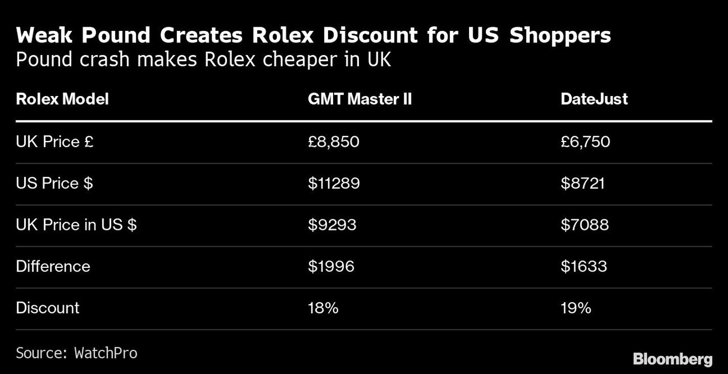 La debilidad de la libra esterlina genera descuentos en Rolex para los compradores estadounidenses. La caída de la libra hace que Rolex sea más barato en el Reino Unidodfd