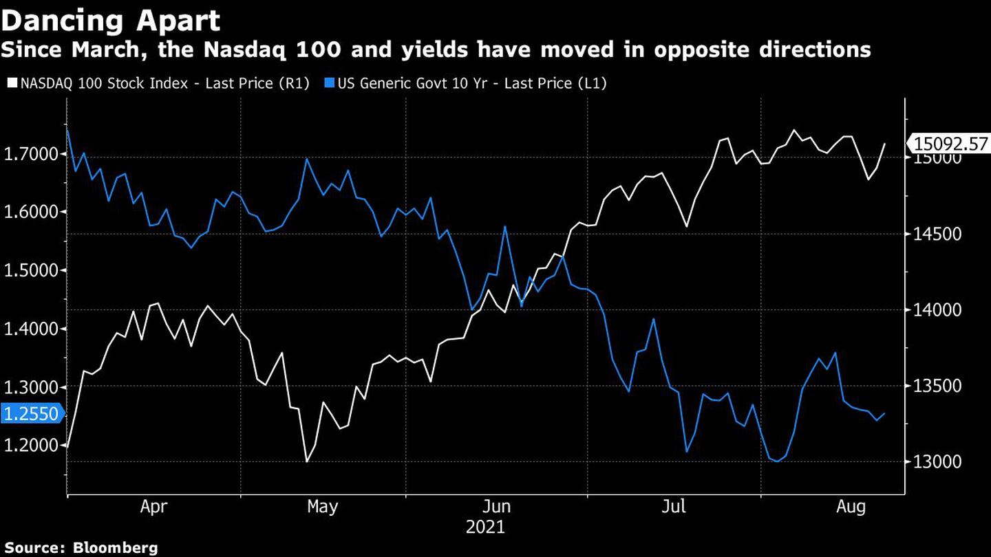 Desde marzo, el Nasdaq 100 y los rendimiento de bonos se han movido en direcciones opuestas.
dfd