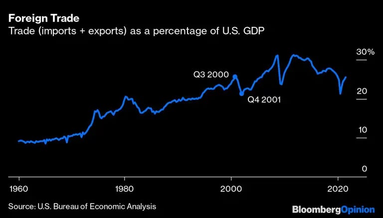 
Comercio (importaciones + exportaciones) como porcentaje del PIB de EE.UU.
dfd
