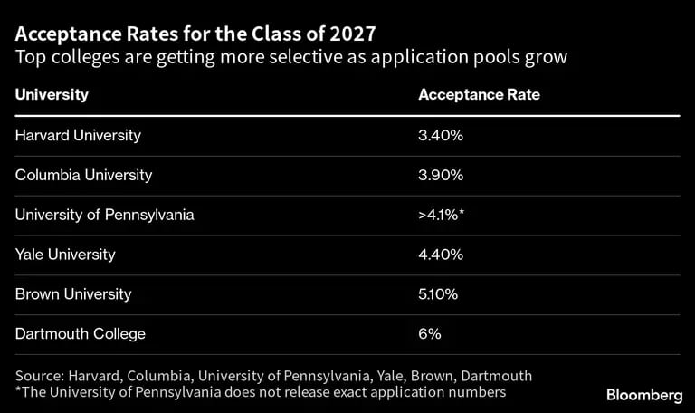 Taxas de aceitação das universidades dos EUA em 2023dfd