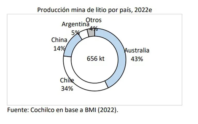 Gráfico que representa la producción mundial de litio.dfd