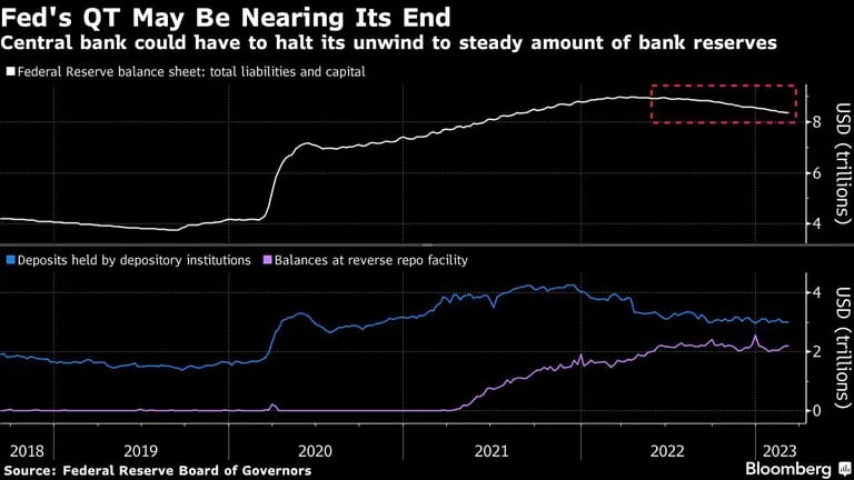 El banco central podría tener que detener su relajación para estabilizar la cantidad de reservas bancariasdfd