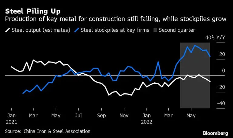 La producción del metal clave para la construcción sigue cayendo, mientras crecen las existenciasdfd