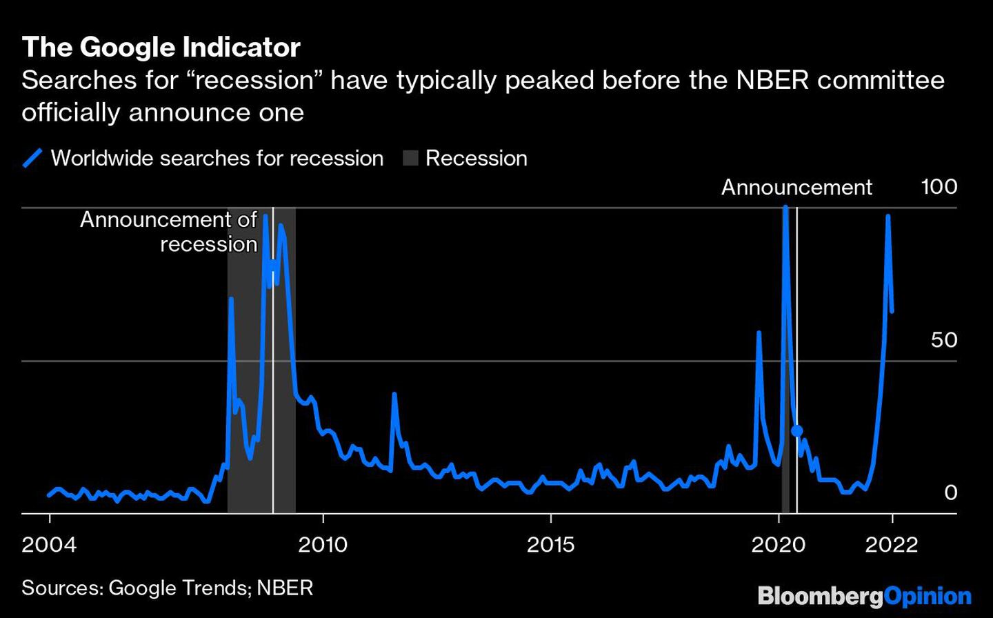 Las búsquedas de recesión suelen alcanzar un máximo antes de que el comité del NBER anuncie oficialmente unadfd