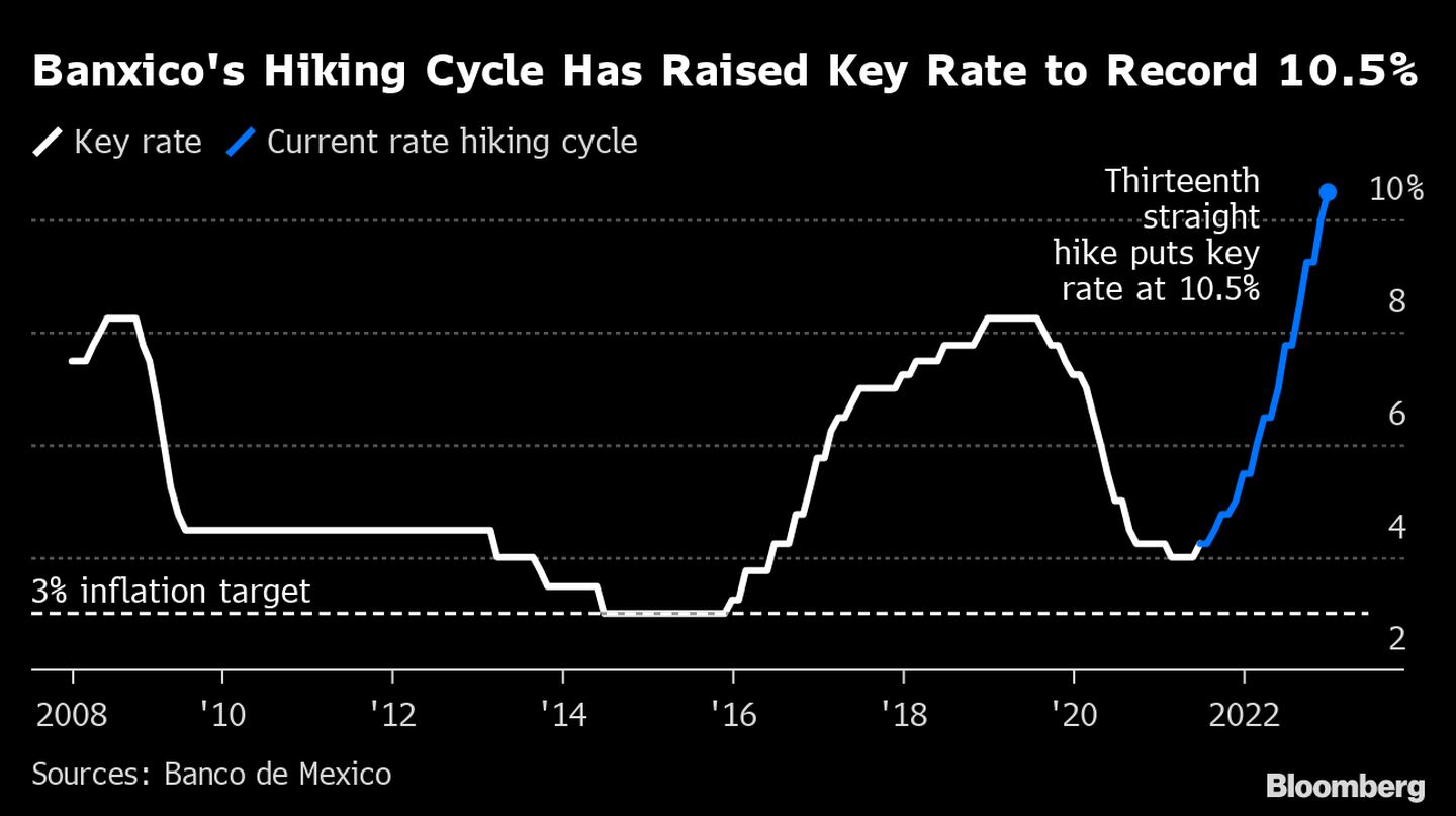 Ciclo de ajuste de Banxico ha elevado la tasa clave a un récord de 10,5% dfd