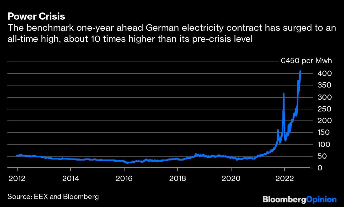Los contratos de referencia de Alemania a un año se han disparado a un máximo de un año, unas 10 veces por encima de los niveles precrisisdfd