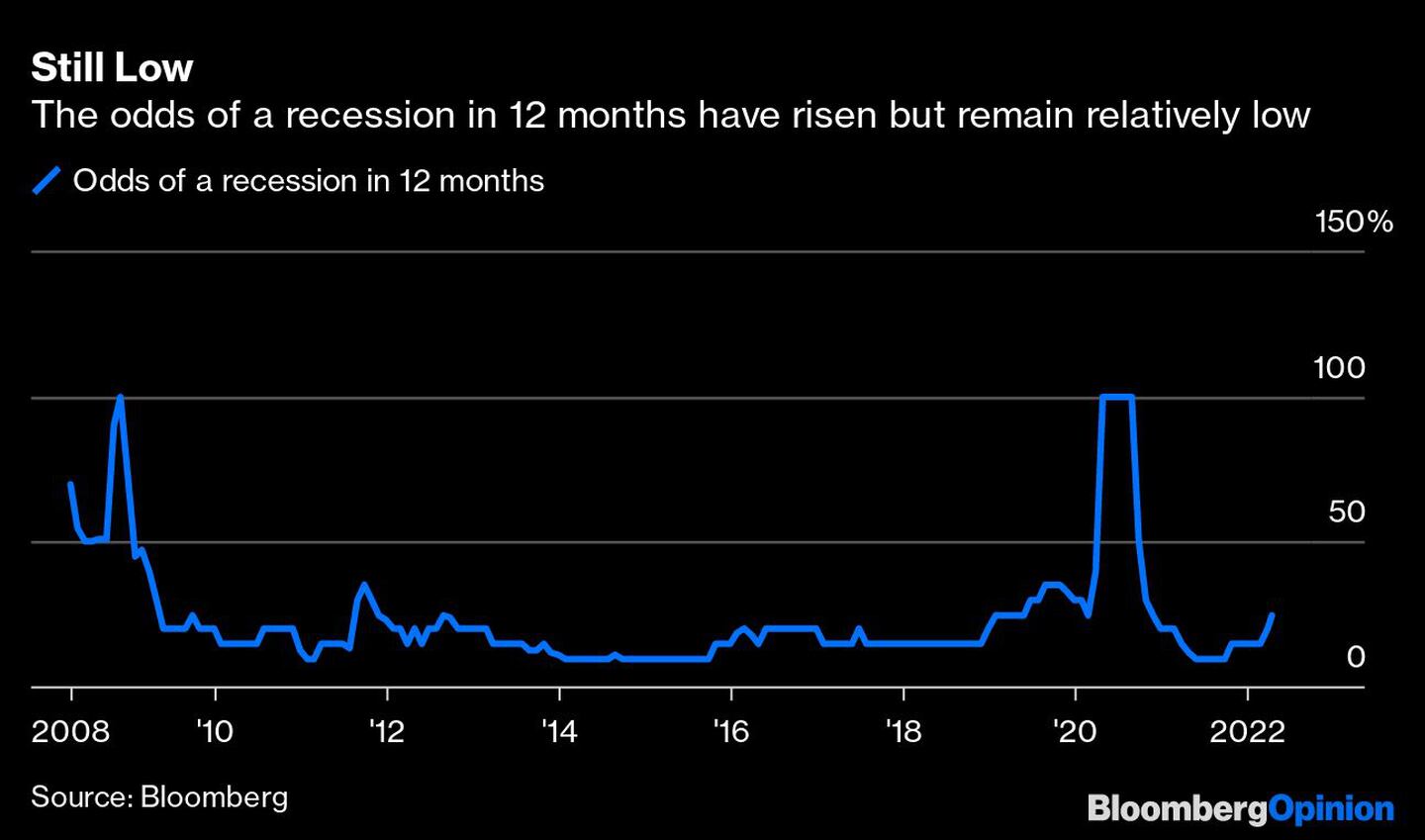 Las probabilidades de una recesión en 12 meses han subido pero continúan siendo relativamente bajasdfd