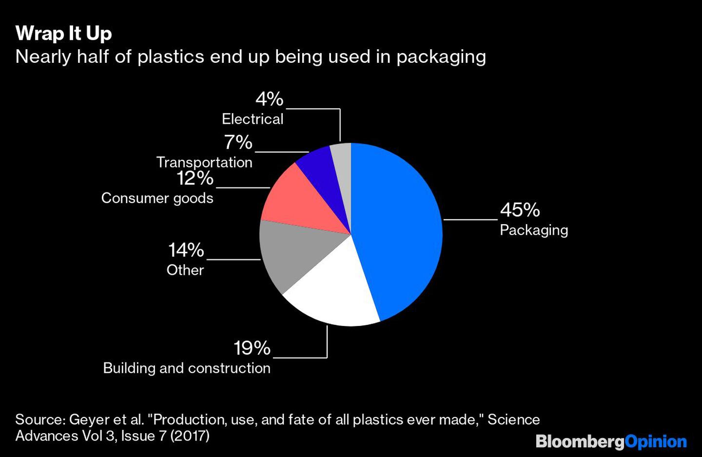 Casi la mitad de los plásticos acaban utilizándose en envasesdfd