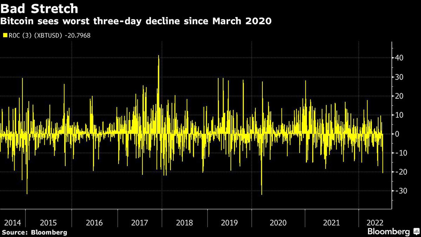 Bitcoin ve su peor caída de tres días desde marzo de 2020dfd