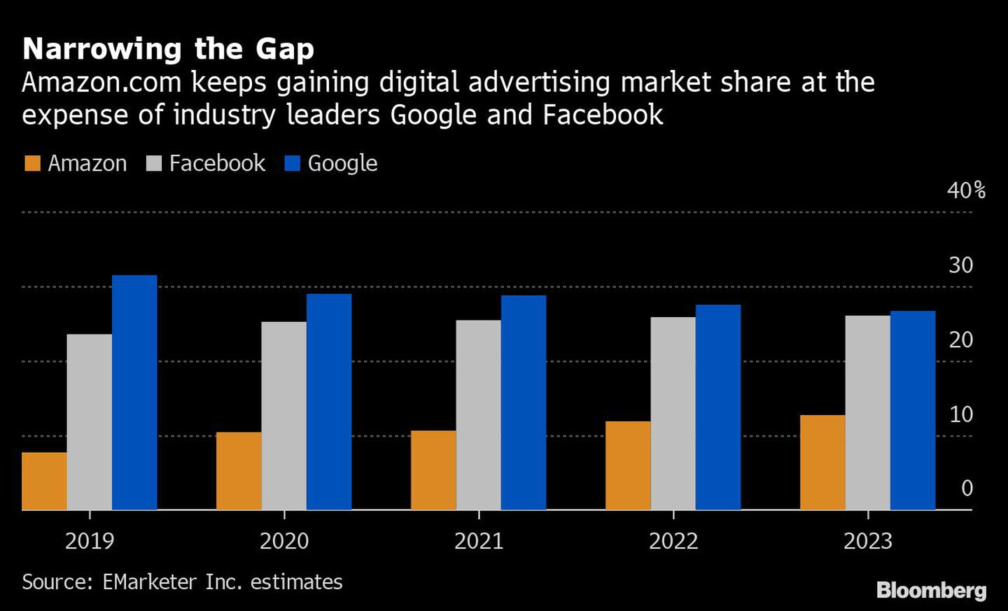 Amazon continua ganhando fatia em publicidade digital