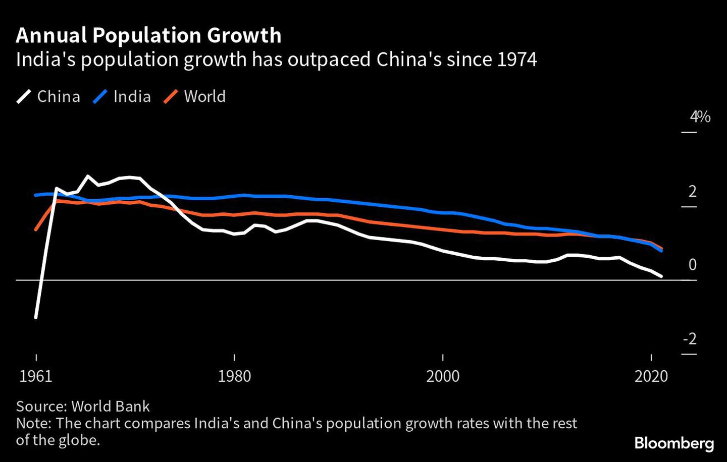 El de India ha superado al de China desde 1974dfd